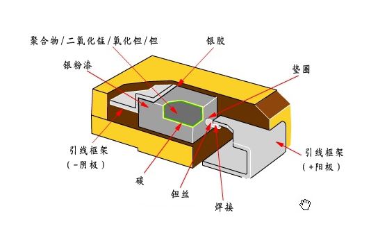 鉭電容內(nèi)部結(jié)構(gòu)